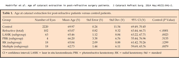 cataracts after lasik