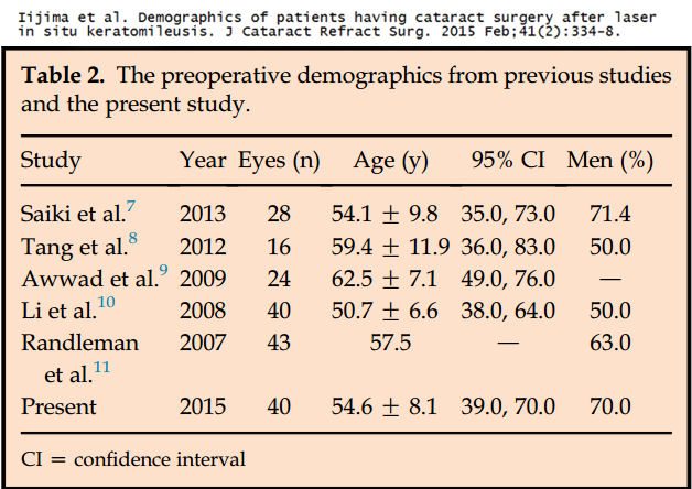 cataracts after lasik